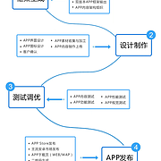 Android應(yīng)用軟件開發(fā)流程圖
